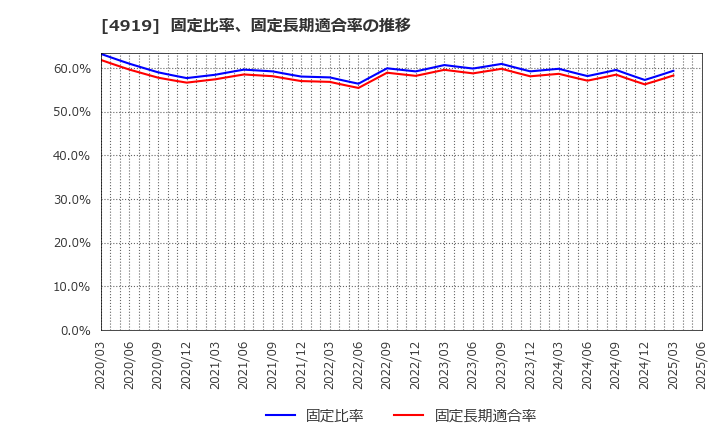4919 (株)ミルボン: 固定比率、固定長期適合率の推移