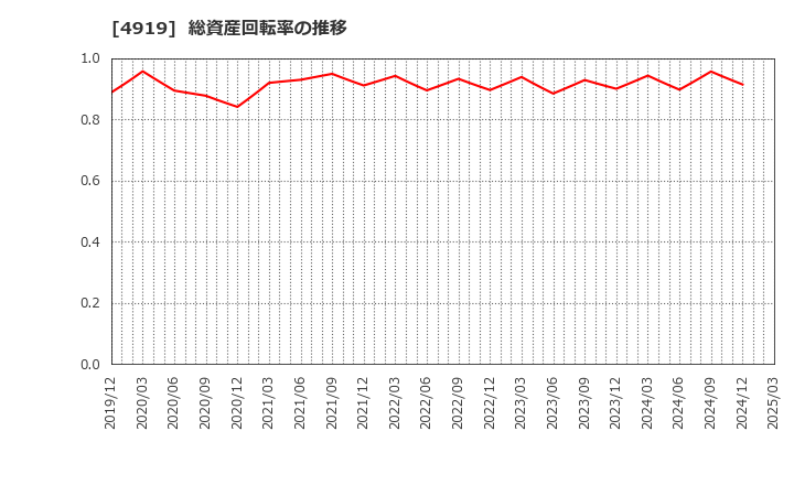4919 (株)ミルボン: 総資産回転率の推移