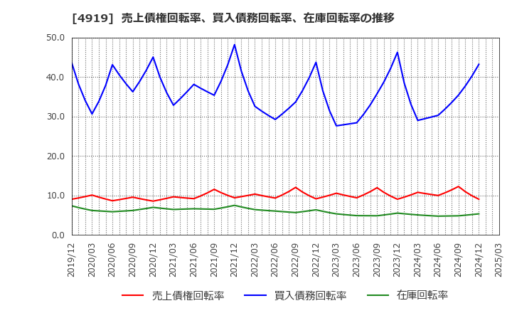 4919 (株)ミルボン: 売上債権回転率、買入債務回転率、在庫回転率の推移
