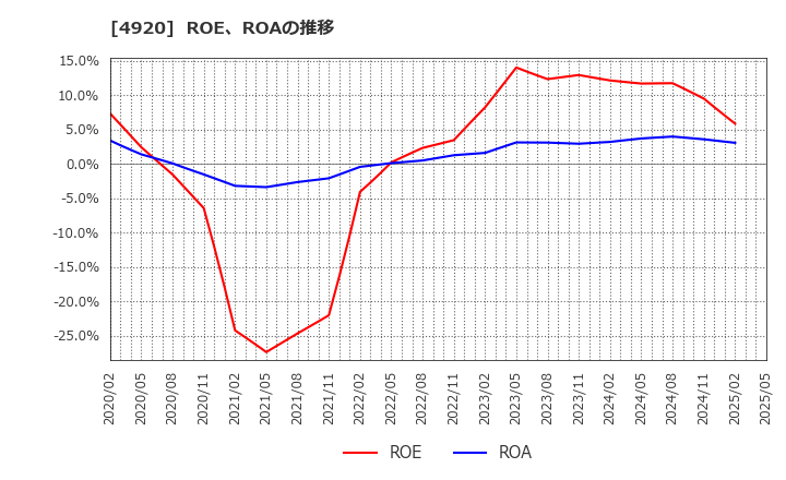 4920 (株)日本色材工業研究所: ROE、ROAの推移