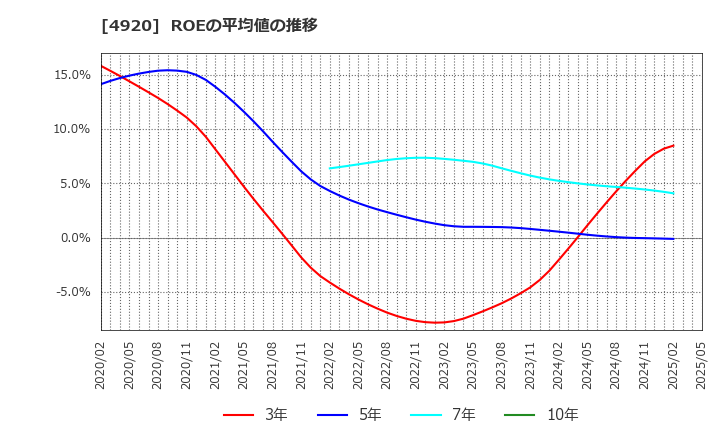 4920 (株)日本色材工業研究所: ROEの平均値の推移