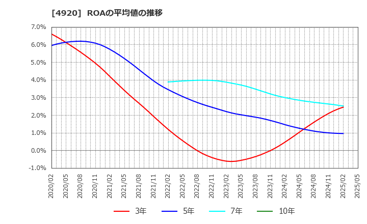 4920 (株)日本色材工業研究所: ROAの平均値の推移