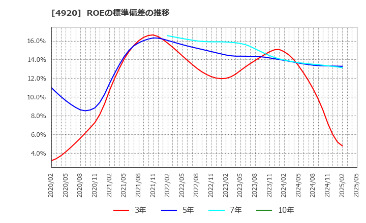 4920 (株)日本色材工業研究所: ROEの標準偏差の推移