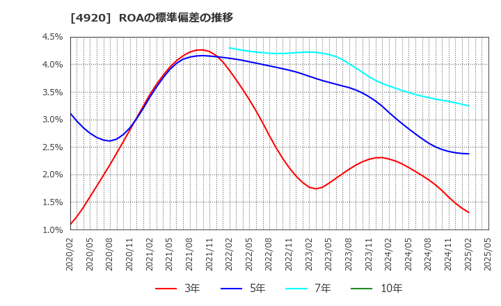 4920 (株)日本色材工業研究所: ROAの標準偏差の推移