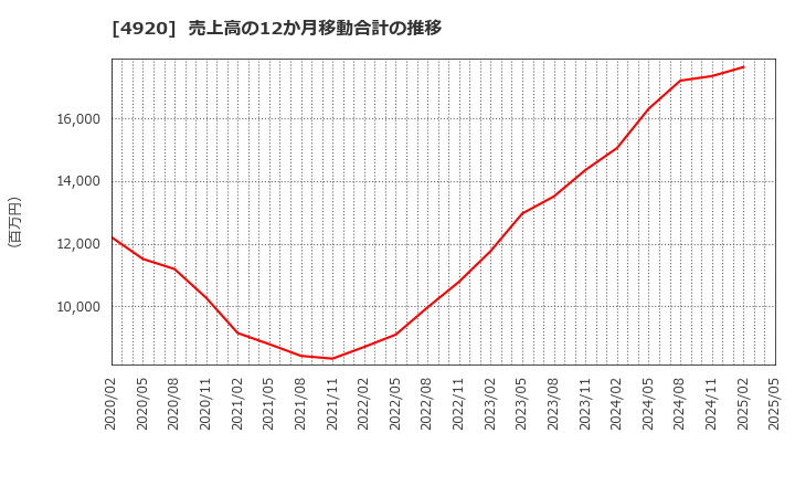 4920 (株)日本色材工業研究所: 売上高の12か月移動合計の推移