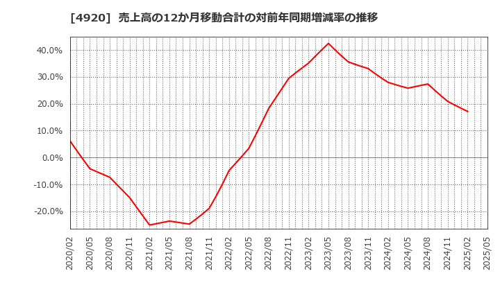 4920 (株)日本色材工業研究所: 売上高の12か月移動合計の対前年同期増減率の推移