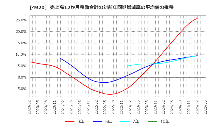 4920 (株)日本色材工業研究所: 売上高12か月移動合計の対前年同期増減率の平均値の推移