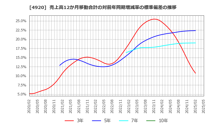 4920 (株)日本色材工業研究所: 売上高12か月移動合計の対前年同期増減率の標準偏差の推移
