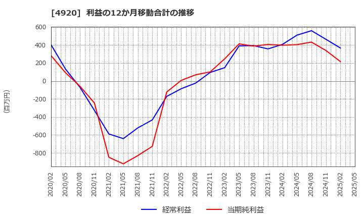 4920 (株)日本色材工業研究所: 利益の12か月移動合計の推移