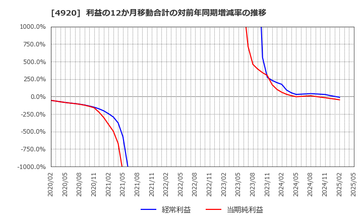 4920 (株)日本色材工業研究所: 利益の12か月移動合計の対前年同期増減率の推移