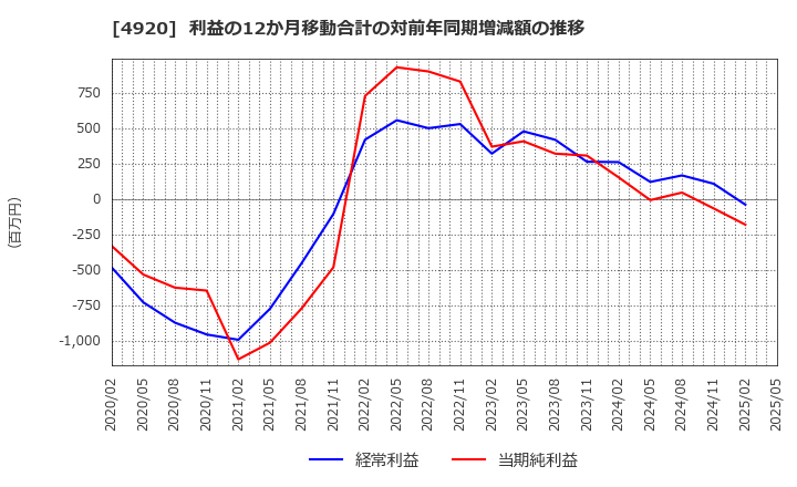 4920 (株)日本色材工業研究所: 利益の12か月移動合計の対前年同期増減額の推移
