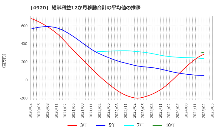 4920 (株)日本色材工業研究所: 経常利益12か月移動合計の平均値の推移