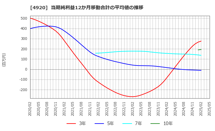 4920 (株)日本色材工業研究所: 当期純利益12か月移動合計の平均値の推移