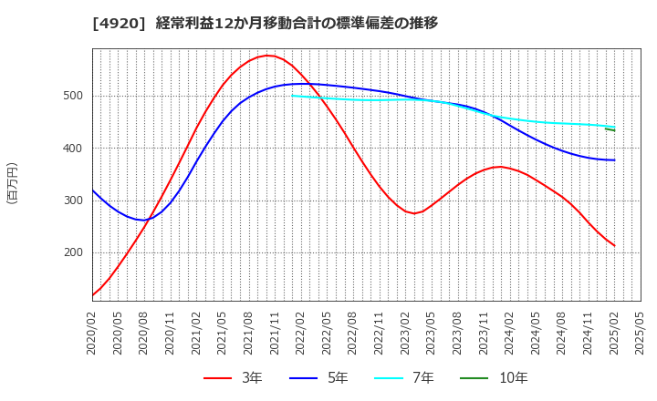 4920 (株)日本色材工業研究所: 経常利益12か月移動合計の標準偏差の推移