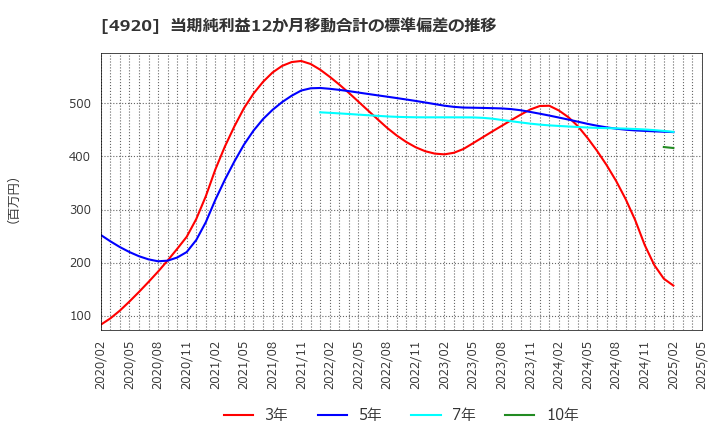 4920 (株)日本色材工業研究所: 当期純利益12か月移動合計の標準偏差の推移