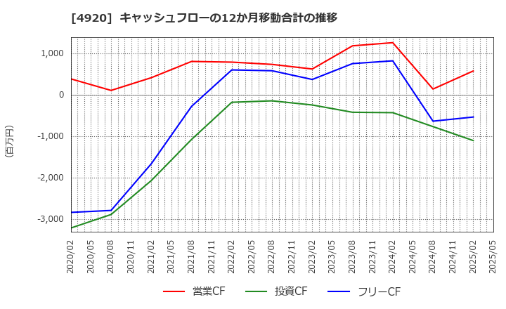 4920 (株)日本色材工業研究所: キャッシュフローの12か月移動合計の推移