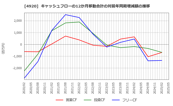 4920 (株)日本色材工業研究所: キャッシュフローの12か月移動合計の対前年同期増減額の推移