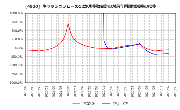 4920 (株)日本色材工業研究所: キャッシュフローの12か月移動合計の対前年同期増減率の推移