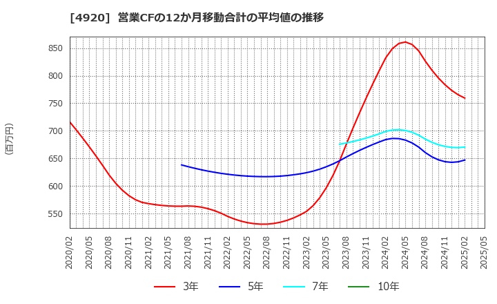 4920 (株)日本色材工業研究所: 営業CFの12か月移動合計の平均値の推移