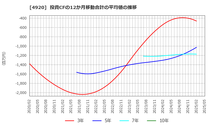 4920 (株)日本色材工業研究所: 投資CFの12か月移動合計の平均値の推移