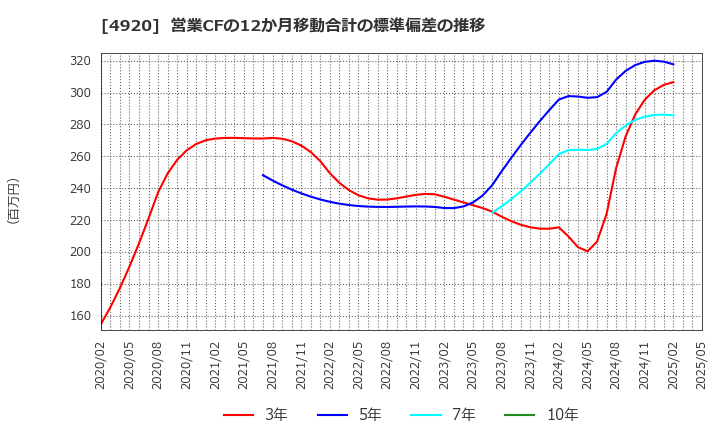 4920 (株)日本色材工業研究所: 営業CFの12か月移動合計の標準偏差の推移