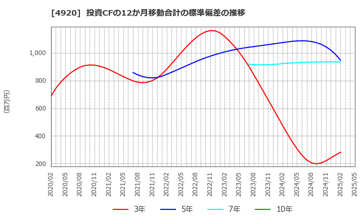 4920 (株)日本色材工業研究所: 投資CFの12か月移動合計の標準偏差の推移