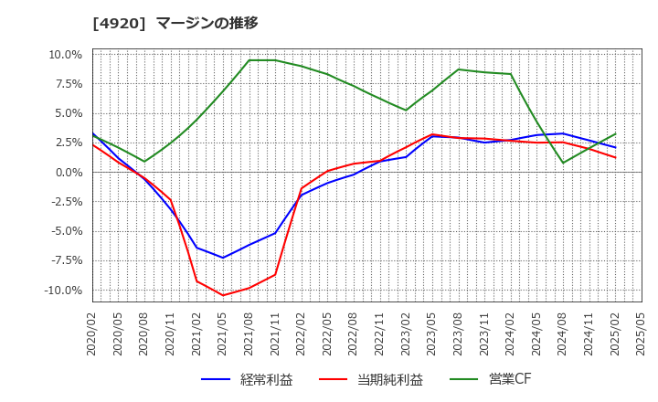 4920 (株)日本色材工業研究所: マージンの推移