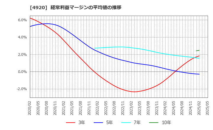 4920 (株)日本色材工業研究所: 経常利益マージンの平均値の推移