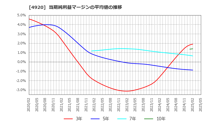 4920 (株)日本色材工業研究所: 当期純利益マージンの平均値の推移