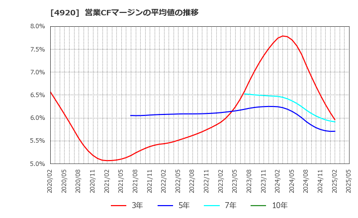 4920 (株)日本色材工業研究所: 営業CFマージンの平均値の推移
