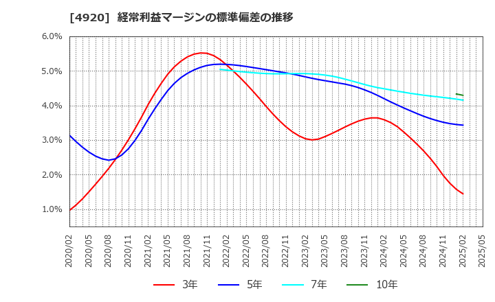 4920 (株)日本色材工業研究所: 経常利益マージンの標準偏差の推移