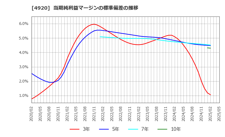 4920 (株)日本色材工業研究所: 当期純利益マージンの標準偏差の推移