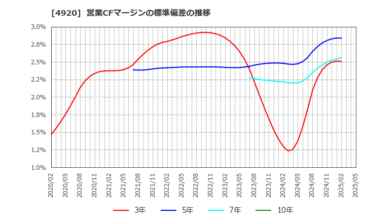 4920 (株)日本色材工業研究所: 営業CFマージンの標準偏差の推移