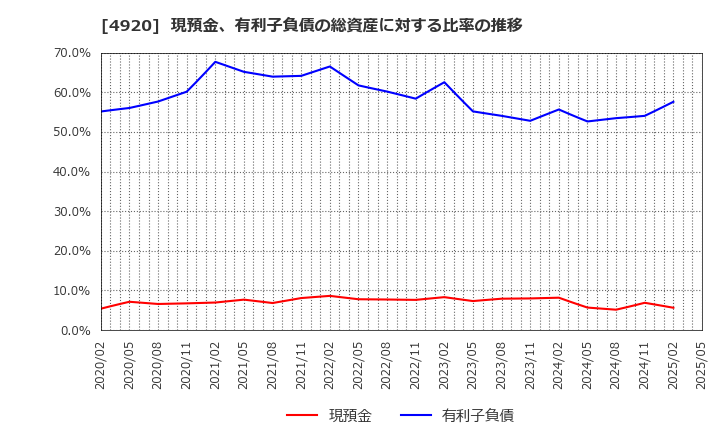 4920 (株)日本色材工業研究所: 現預金、有利子負債の総資産に対する比率の推移