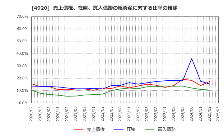 4920 (株)日本色材工業研究所: 売上債権、在庫、買入債務の総資産に対する比率の推移