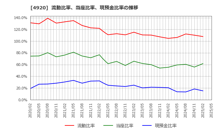 4920 (株)日本色材工業研究所: 流動比率、当座比率、現預金比率の推移
