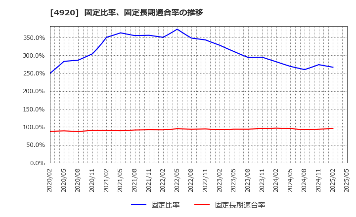 4920 (株)日本色材工業研究所: 固定比率、固定長期適合率の推移