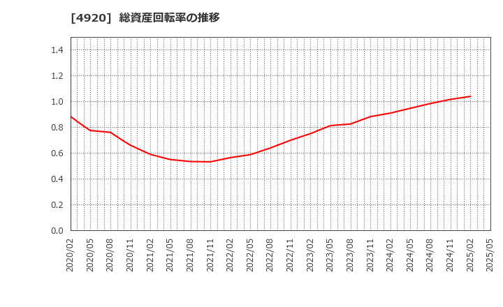 4920 (株)日本色材工業研究所: 総資産回転率の推移