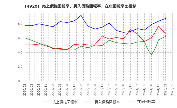 4920 (株)日本色材工業研究所: 売上債権回転率、買入債務回転率、在庫回転率の推移