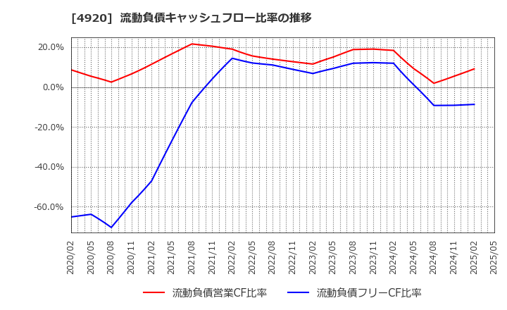 4920 (株)日本色材工業研究所: 流動負債キャッシュフロー比率の推移