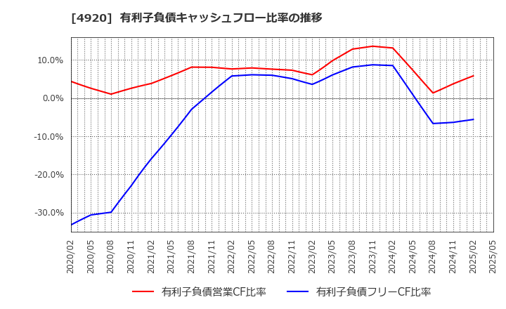 4920 (株)日本色材工業研究所: 有利子負債キャッシュフロー比率の推移