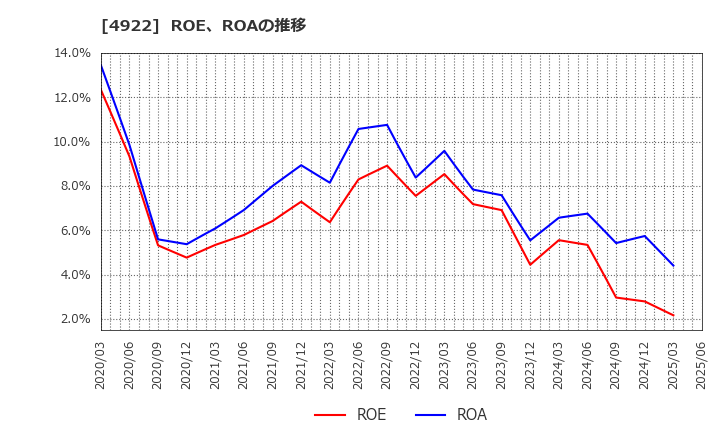 4922 (株)コーセー: ROE、ROAの推移
