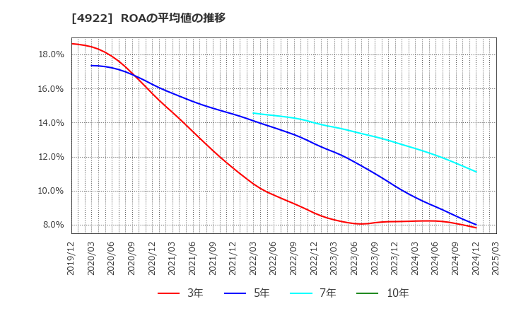 4922 (株)コーセー: ROAの平均値の推移