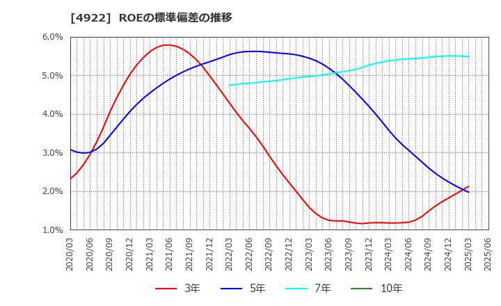 4922 (株)コーセー: ROEの標準偏差の推移