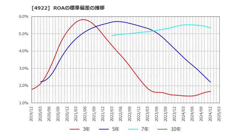 4922 (株)コーセー: ROAの標準偏差の推移