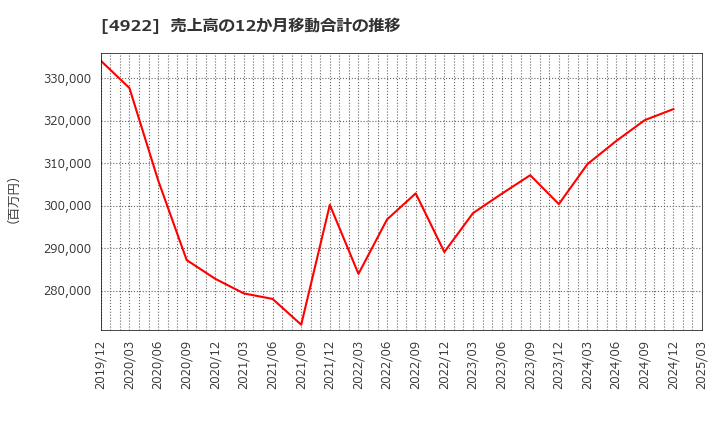 4922 (株)コーセー: 売上高の12か月移動合計の推移