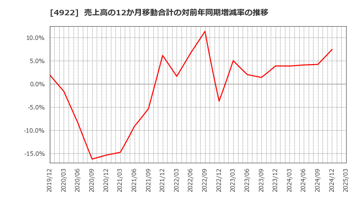 4922 (株)コーセー: 売上高の12か月移動合計の対前年同期増減率の推移