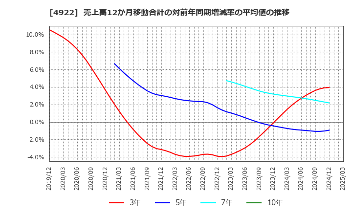 4922 (株)コーセー: 売上高12か月移動合計の対前年同期増減率の平均値の推移