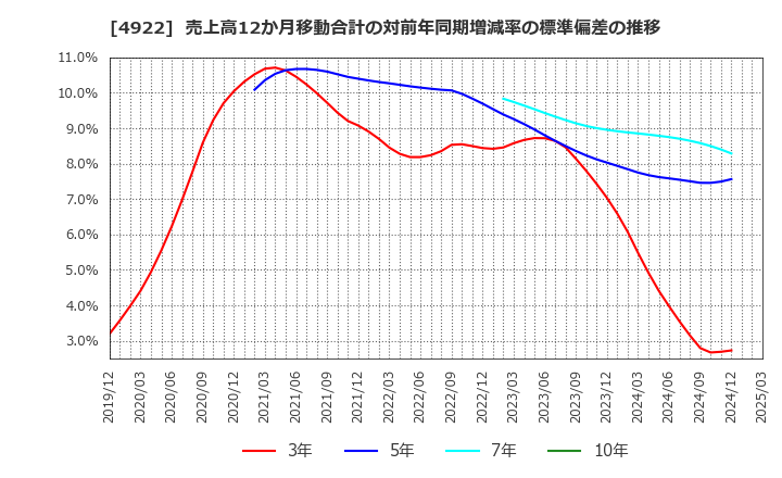 4922 (株)コーセー: 売上高12か月移動合計の対前年同期増減率の標準偏差の推移