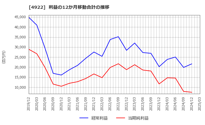 4922 (株)コーセー: 利益の12か月移動合計の推移